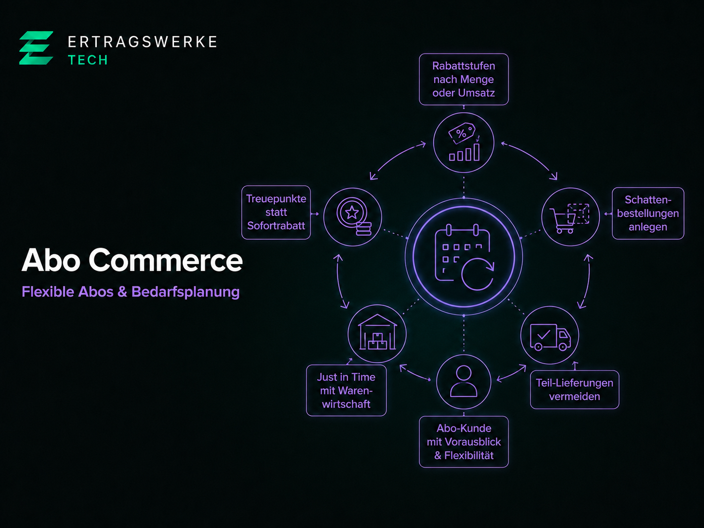 Shopware AboCommerce Plugin